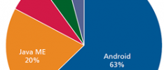 Why android has more market share than mobile industry